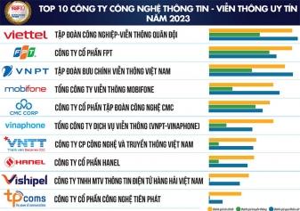 HANEL ĐƯỢC BÌNH CHỌN TOP 10 CÔNG TY CÔNG NGHỆ UY TÍN NĂM THỨ 3 LIÊN TIẾP  